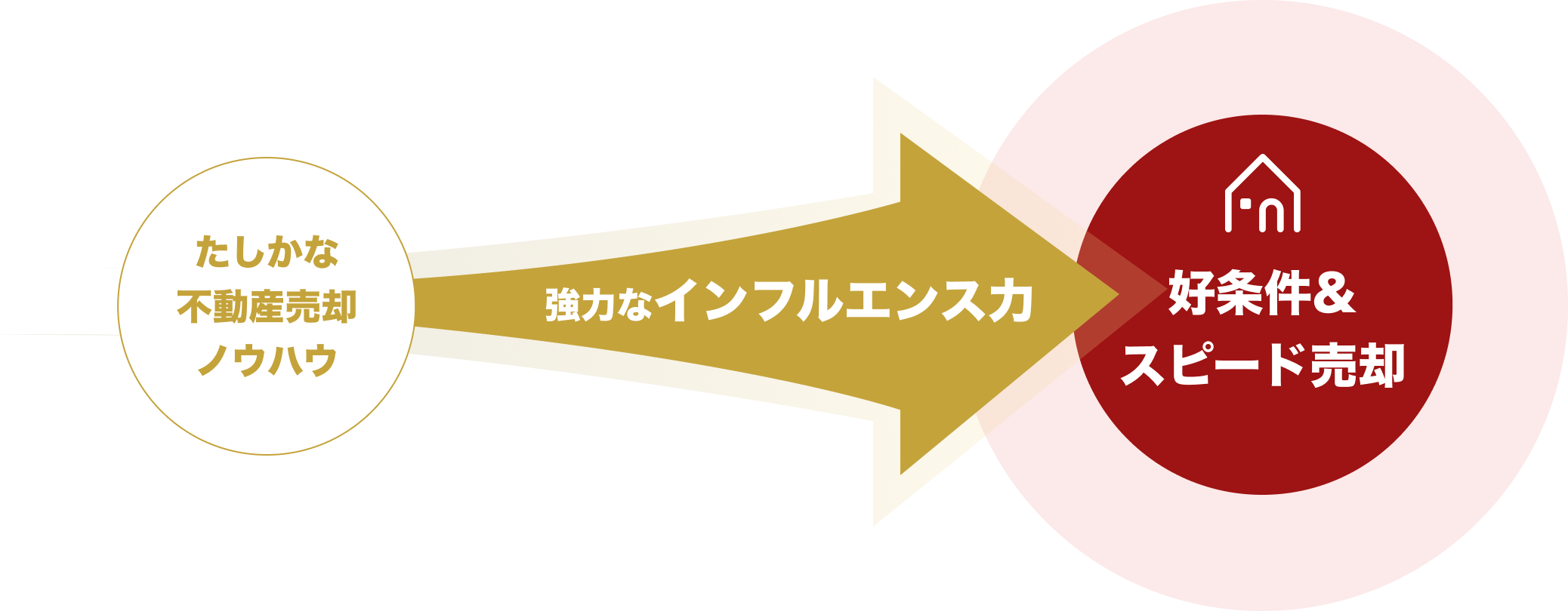 売却ノウハウとインフルエンス力を兼ね備えた新しいアプローチで好条件売却を目指せる不動産売却サービス